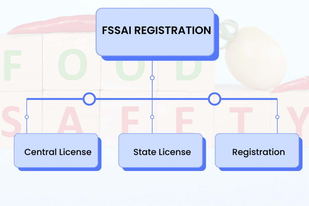 FSSAI Registration